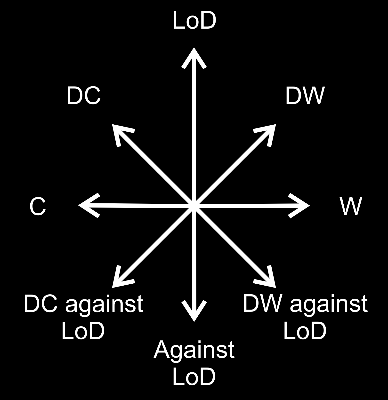 Dance Alignments